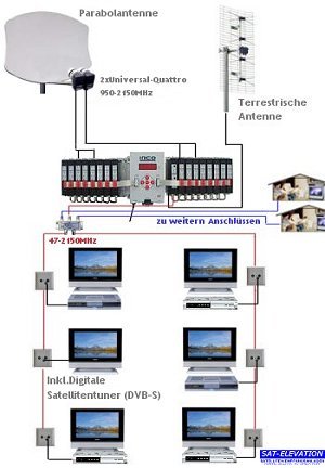 Sat-Elevation � 2005